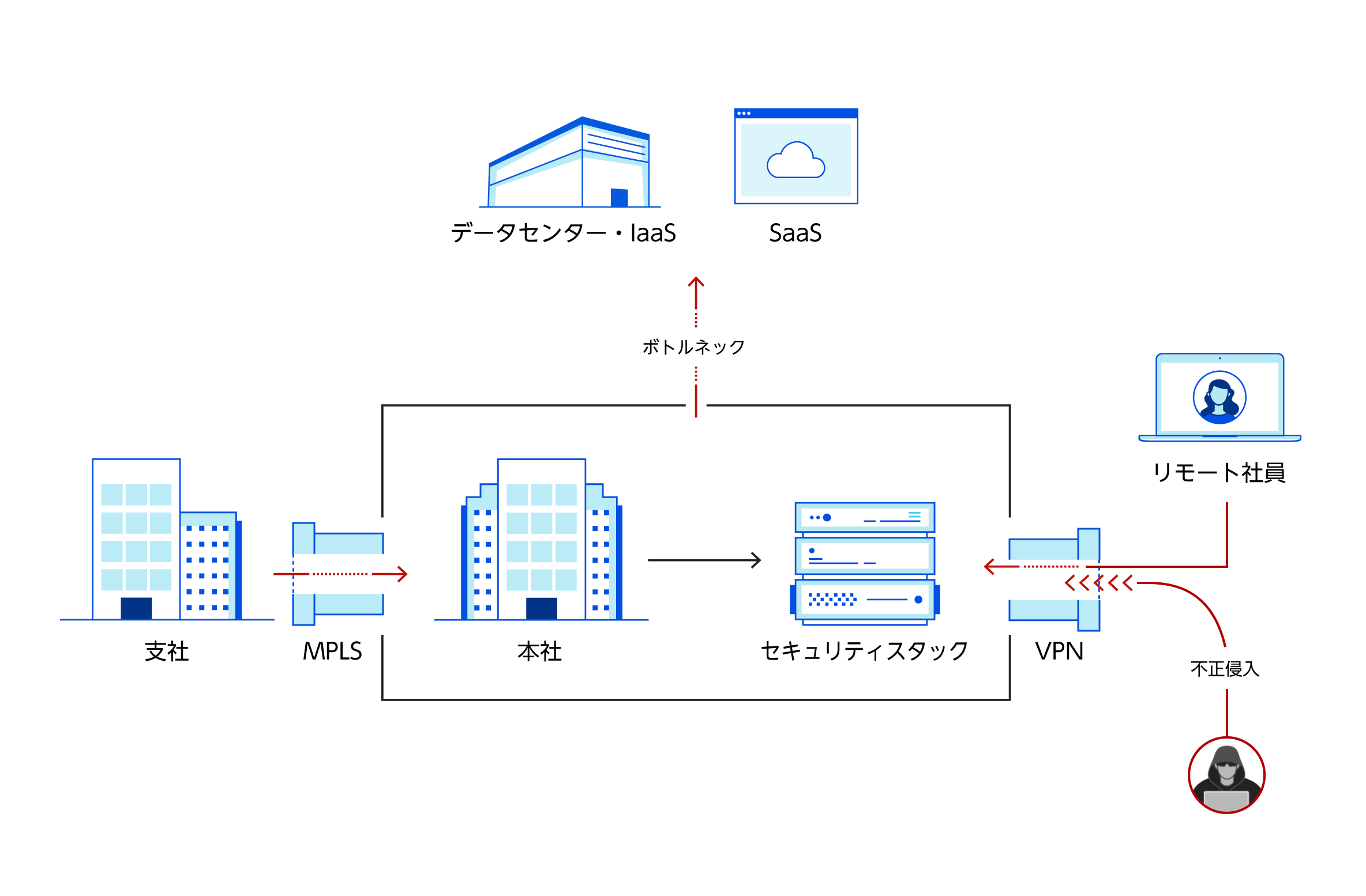ZTNA overview